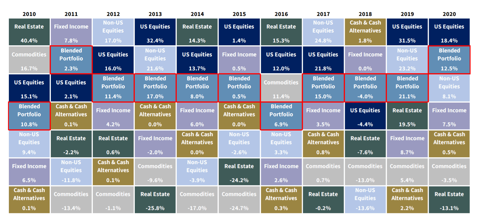 Performance of a blended portfolio